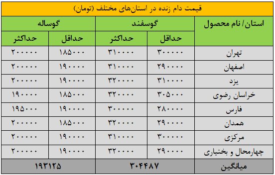 قیمت دامزنده ۱۳ اردیبهشت ۱۴۰۴ + جدول
