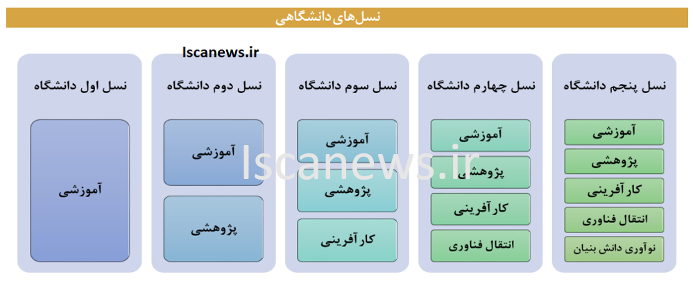 خلاء قانونی در برقراری ارتباط دانشگاه و مجلس/ آییننامه ارتقا امتیازی برای مشارکت استادان در قانونگذاری قائل نیست