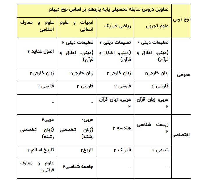 اعلام جزئیات تاثیر سوابق تحصیلی در گروه‌های آزمایشی کنکور