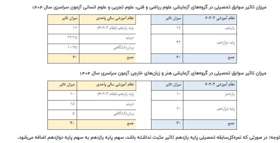 اعلام جزئیات تاثیر سوابق تحصیلی در گروه‌های آزمایشی کنکور