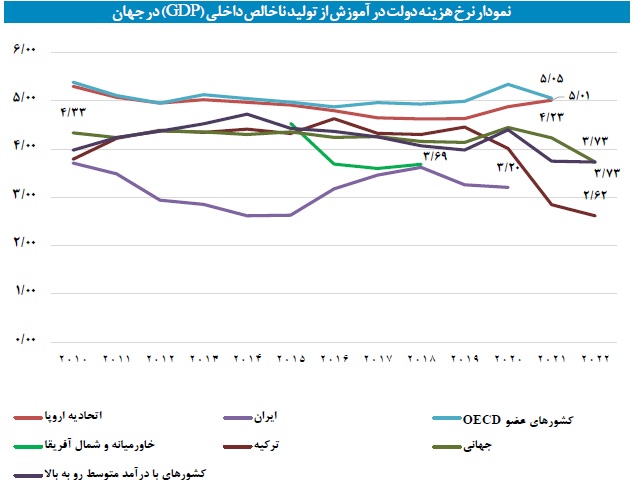 کاهش ۱۳ درصدی هزینه‌های آموزش جهان از تولید ناخالص داخلی در ۲ سال