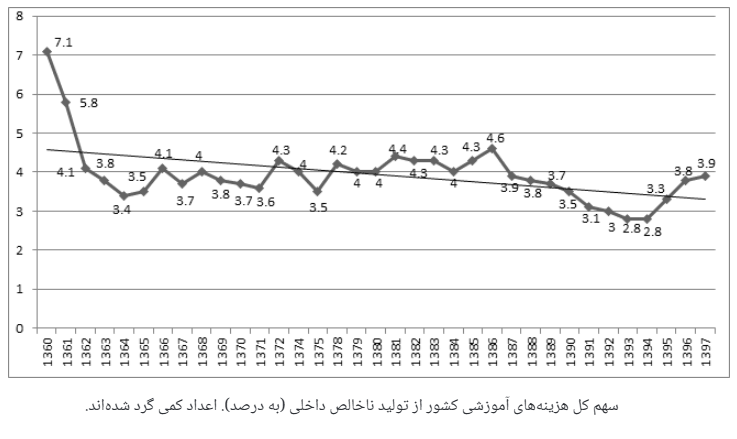 کاهش ۱۳ درصدی هزینه‌های آموزش جهان از تولید ناخالص داخلی در ۲ سال