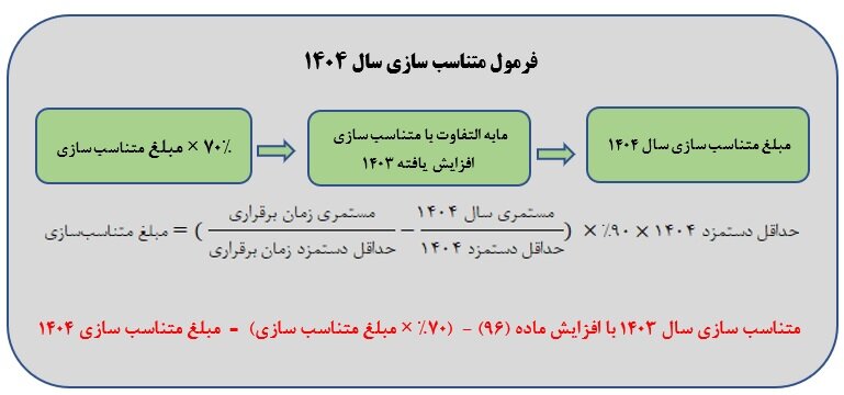 زمان پرداخت حقوق بازنشستگان تامین اجتماعی اعلام شد + جدول جزئیات افزایش حقوق