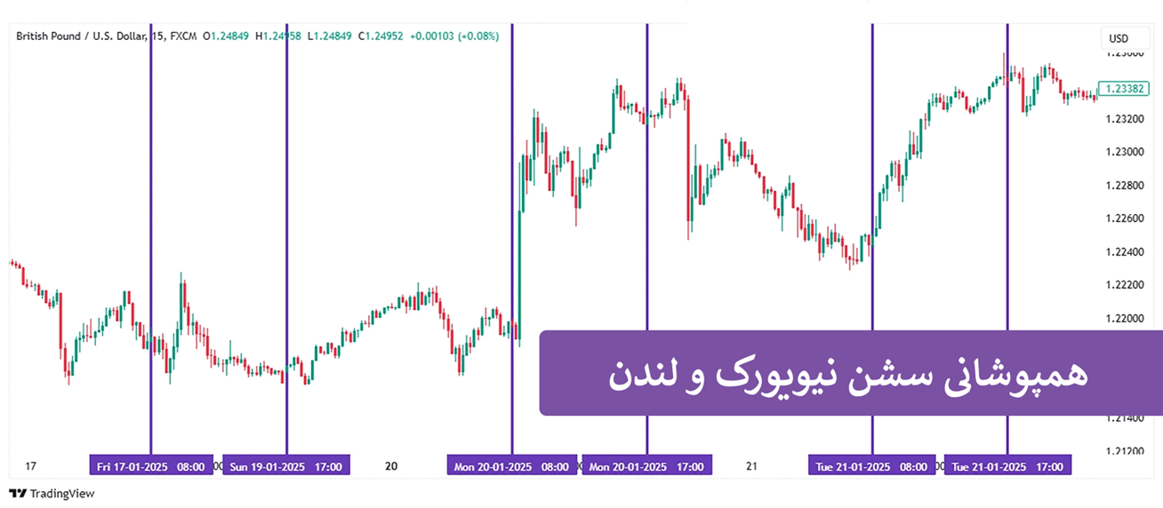 معرفی سشن لندن در فارکس – بهترین جفت ارز ها برای معامله در London Session