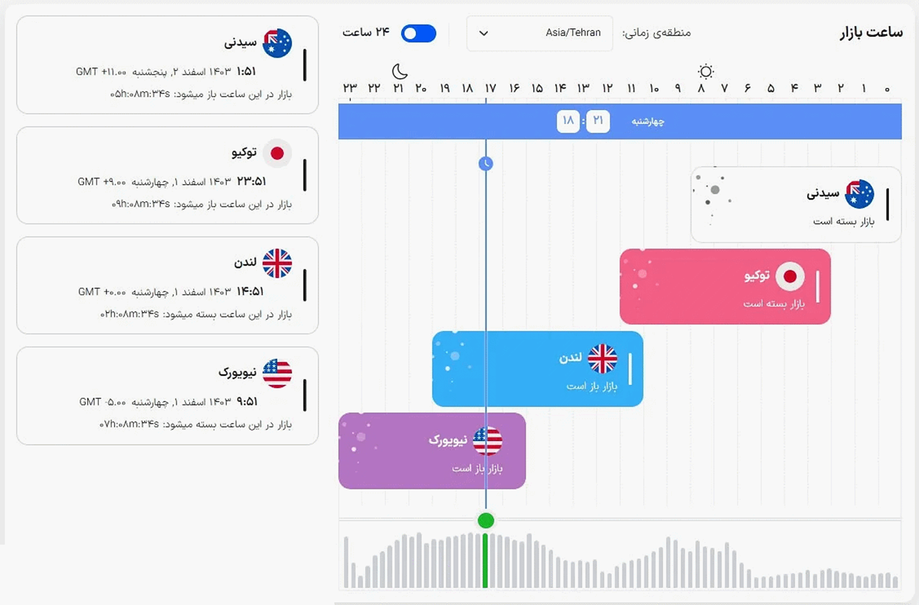 معرفی سشن لندن در فارکس – بهترین جفت ارز ها برای معامله در London Session