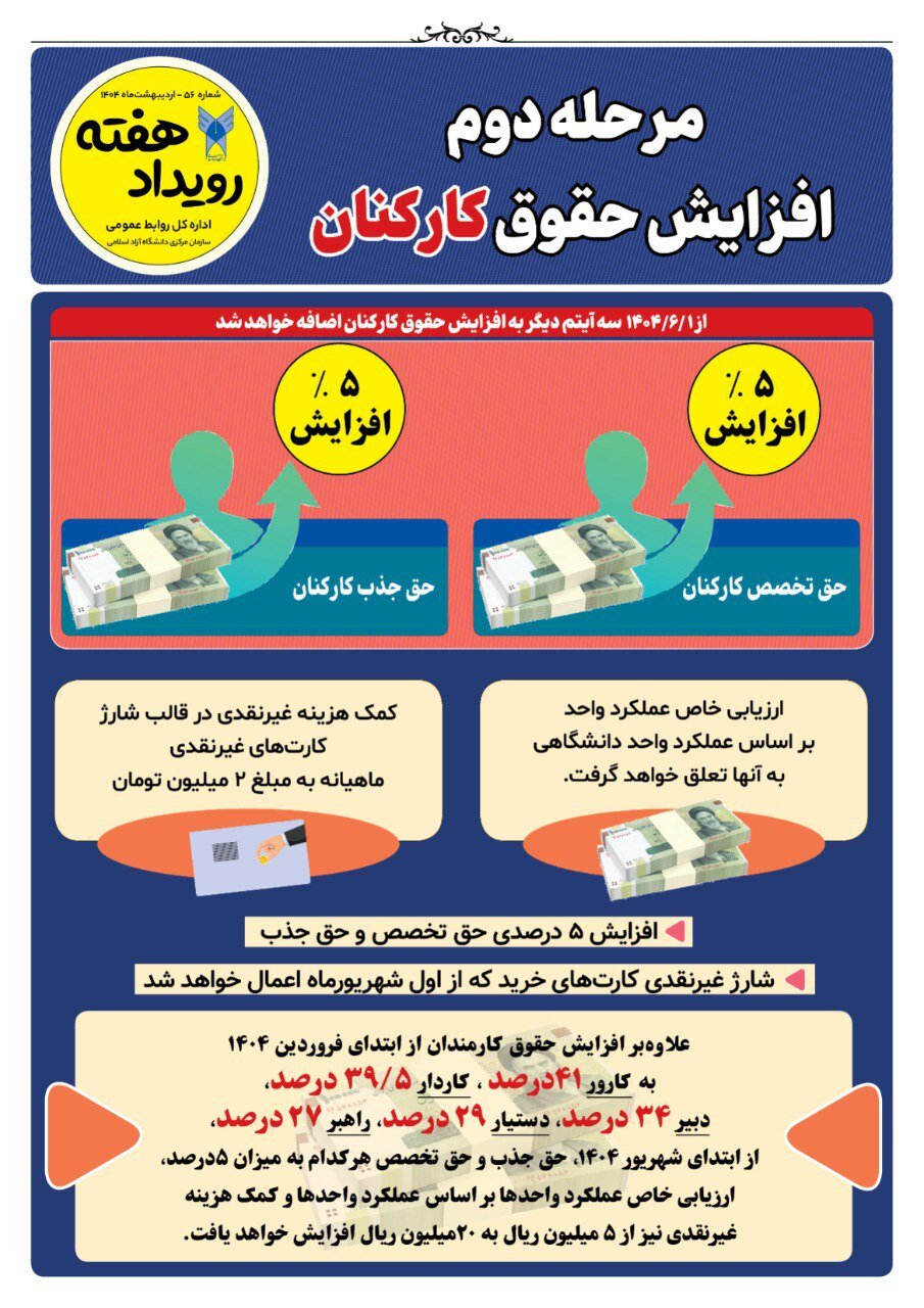 اعمال مرحله دوم افزایش حقوق کارکنان و اعضای هیئت علمی دانشگاه آزاد از شهریورماه