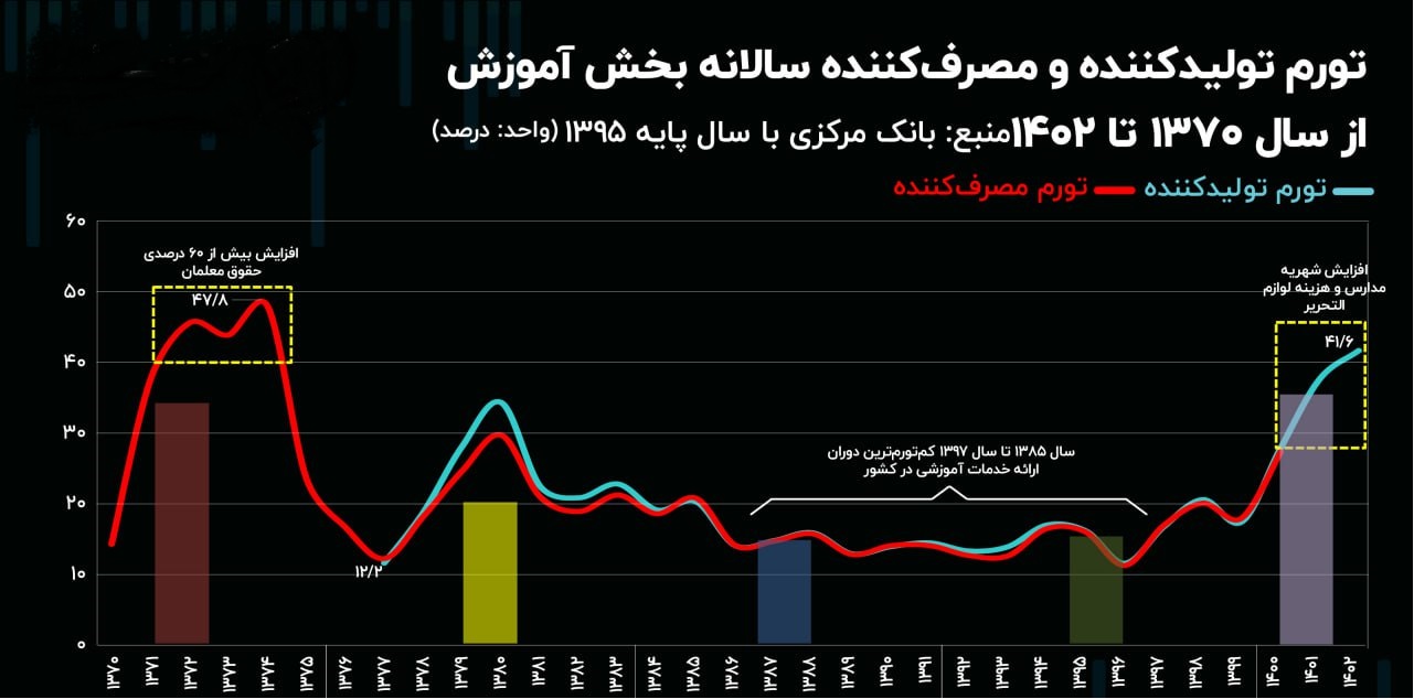 رشد ۲ برابری تورم آموزش ایران در ۳۰ سال گذشته/ افزایش هزینهها دسترسی اقشار کمدرآمد به آموزش را محدود میکند