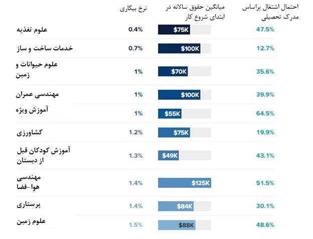رشته‌های محبوب، اما با اقبال کم کدام هستند؟