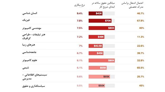 رشتههای محبوب، اما با اقبال کم کدام هستند؟