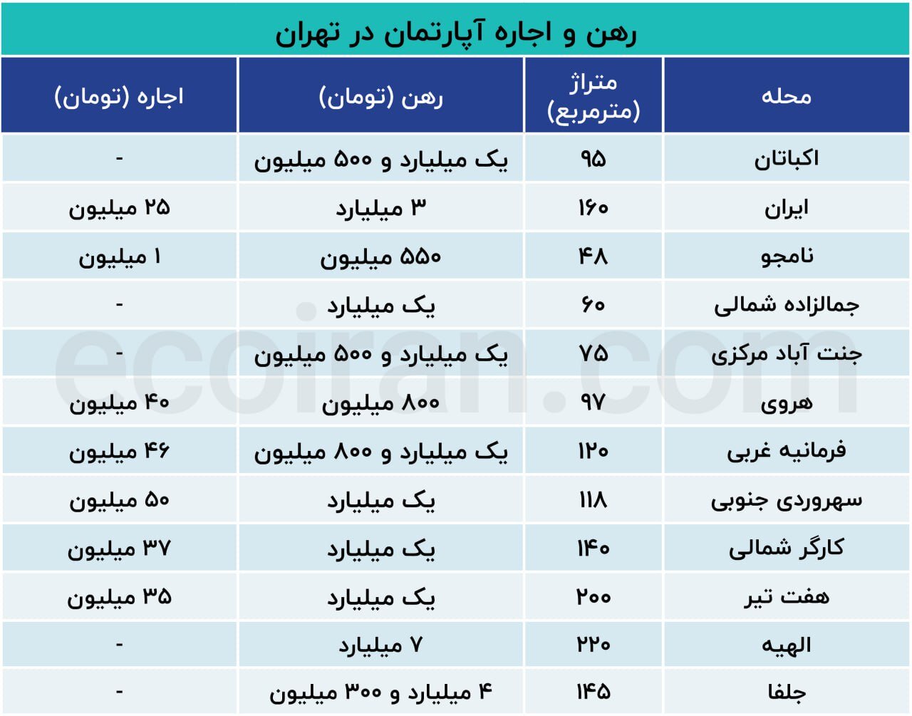  قیمت‌ جدید رهن و اجاره در تهران شنبه ۳ خرداد ۱۴۰۴