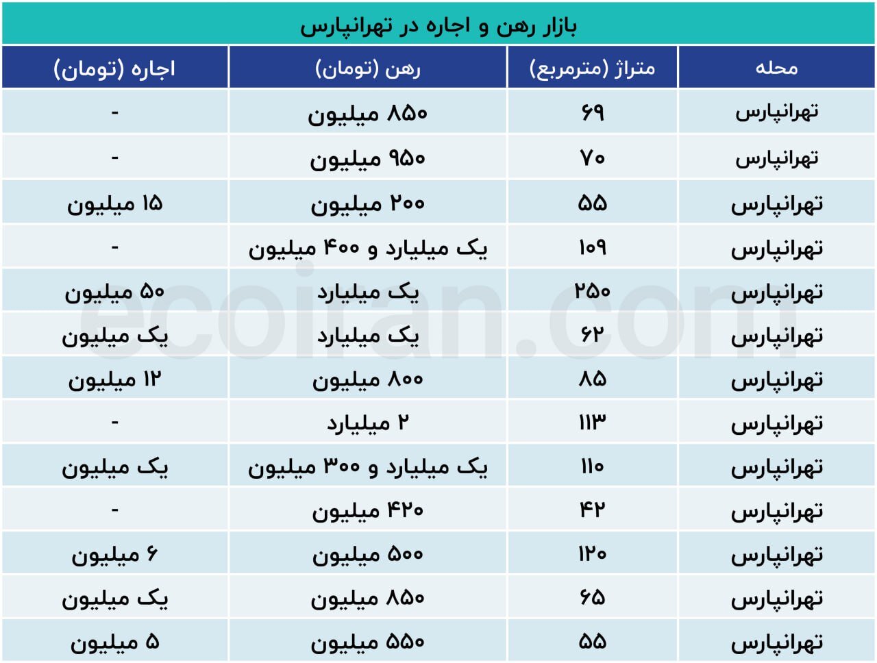 قیمت رهن کامل در تهرانپارس تهران یکشنبه ۴ خرداد ۱۴۰۴