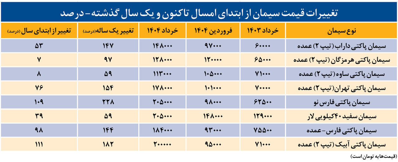 قیمت جدید سیمان اعلام شد + جدول