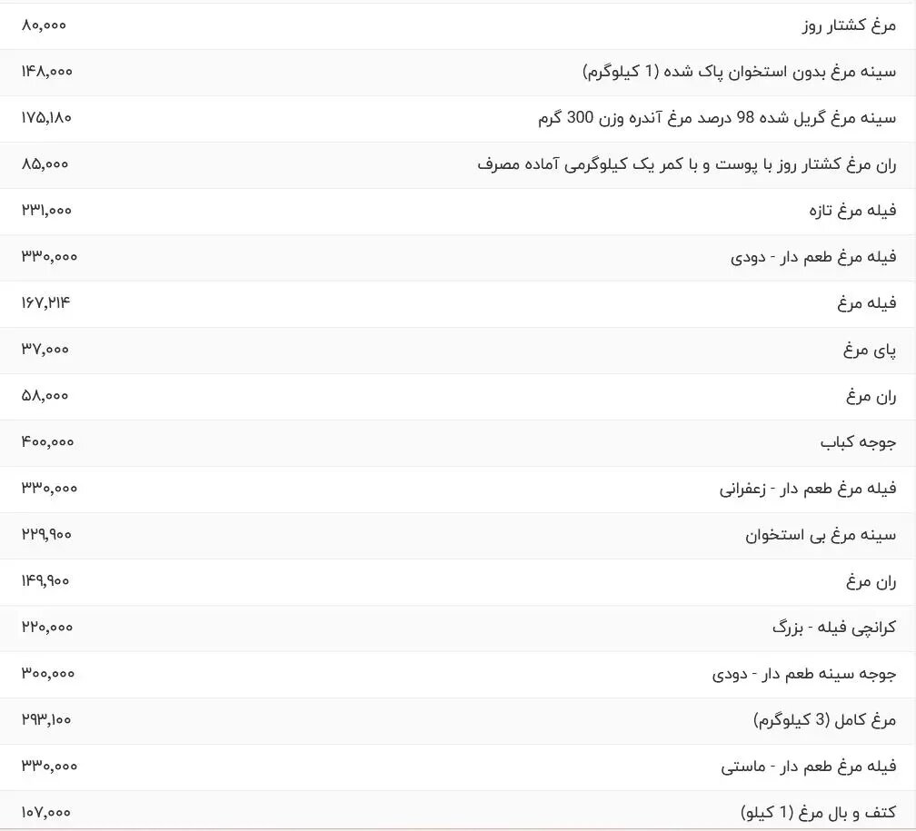 قیمت روز مرغ شنبه ۱۰ خرداد ۱۴۰۴