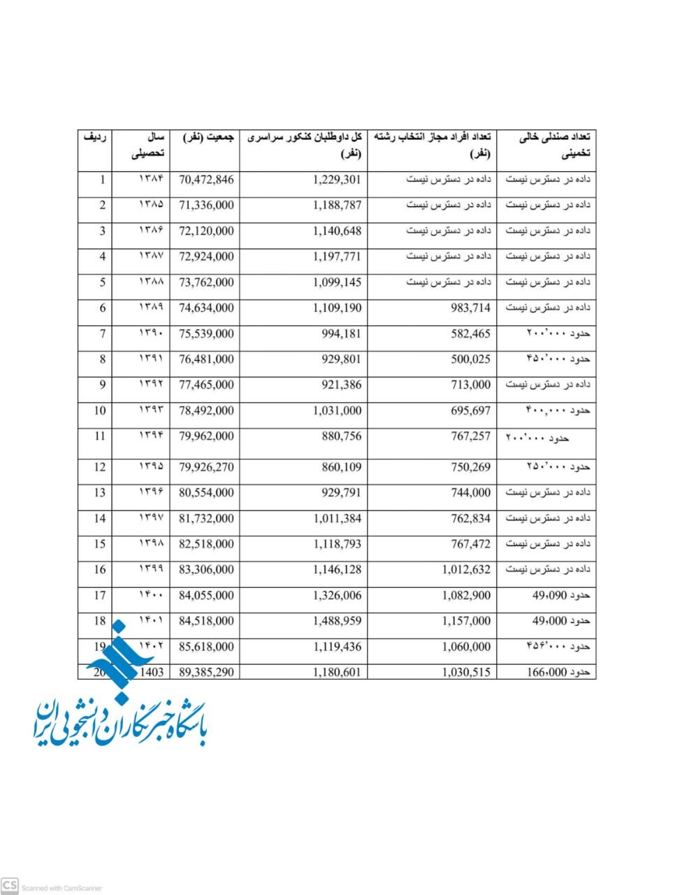 نگاهی آماری به افزایش ظرفیت رشته‌های دانشگاهی/ نظام آموزش عالی ایران نیازمند بازنگری‌های اساسی است