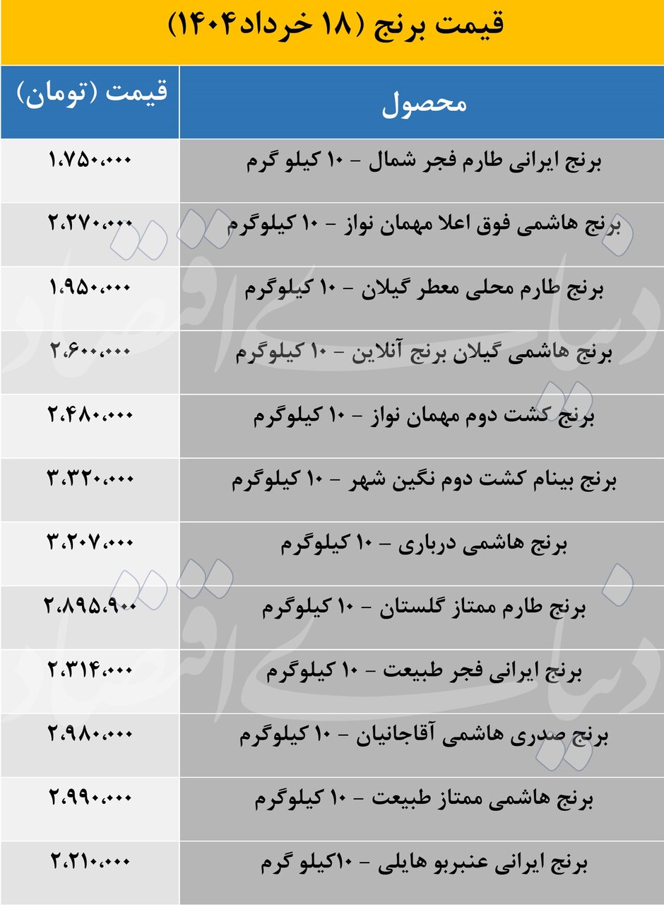 قیمت برنج ایرانی رکورد زد + جدول