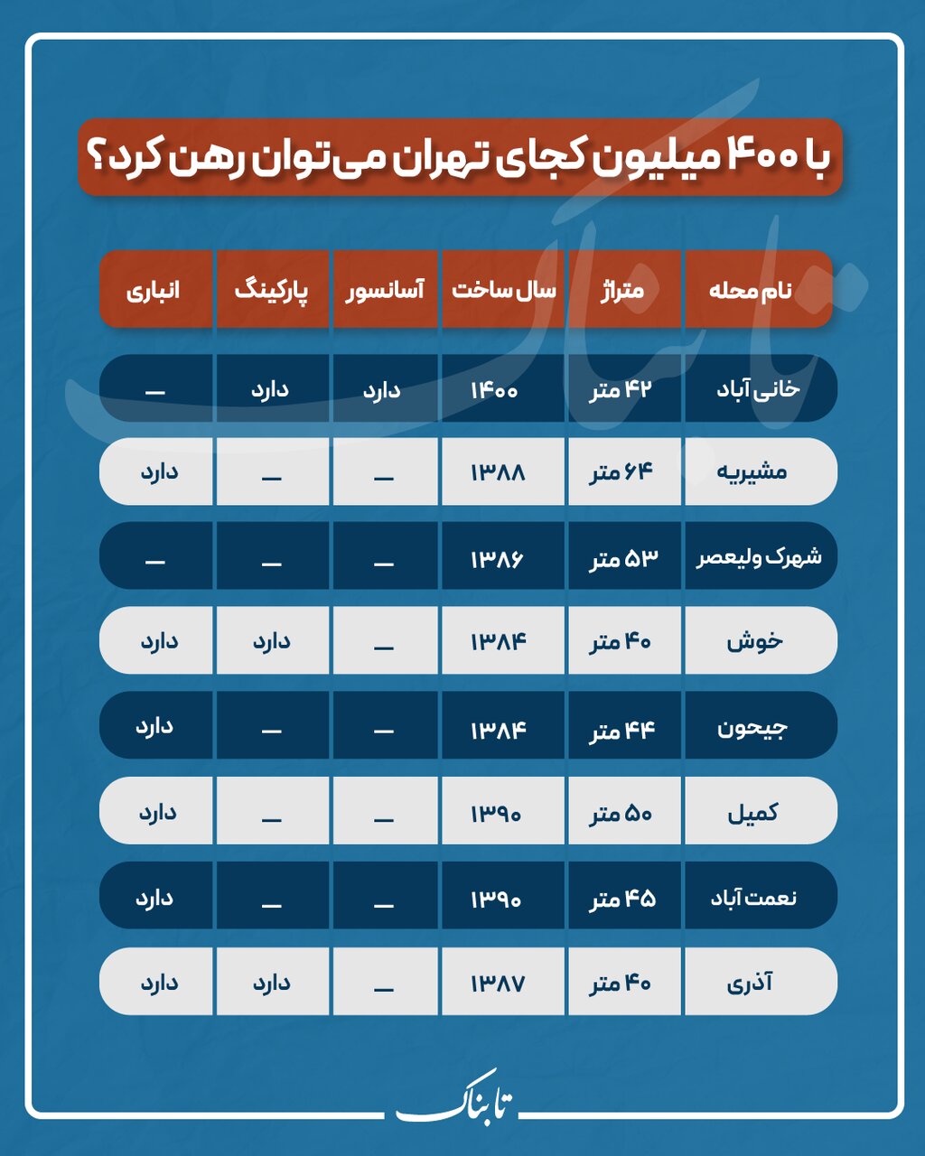 رهن خانه در تهران با ۴۰۰ میلیون تومان + جدول