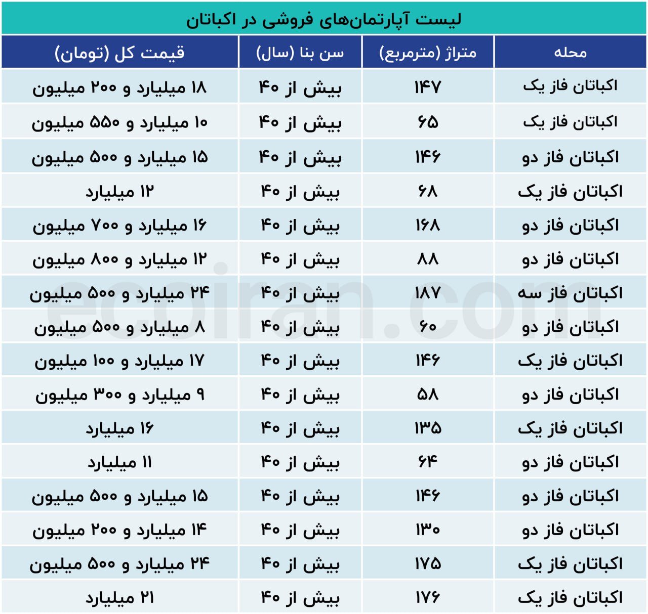 قیمت جدید آپارتمان در شهرک اکباتان دوشنبه ۱۹ خرداد ۱۴۰۴