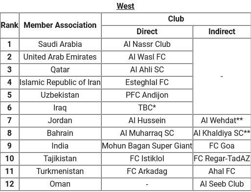 حضور استقلال، سپاهان و تراکتور در آسیا تایید شد