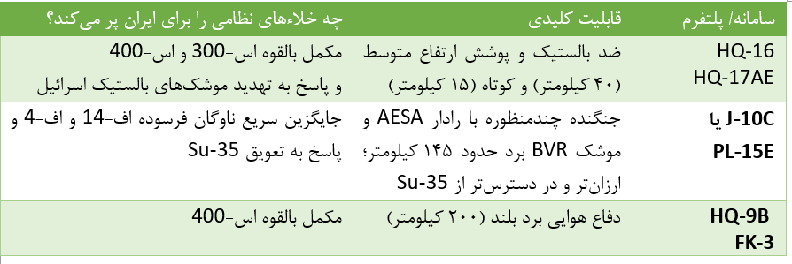 لزوم بازسازی پدافند هوایی ایران با تکیه بر چین و روسیه / بازتعریف چتر دفاعی