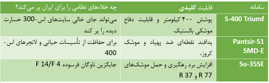 لزوم بازسازی پدافند هوایی ایران با تکیه بر چین و روسیه / بازتعریف چتر دفاعی