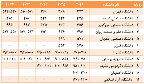 ۱۱ دانشگاه ایرانی در رتبهبندی جهانی QS ۲۰۲۶ حضور دارند