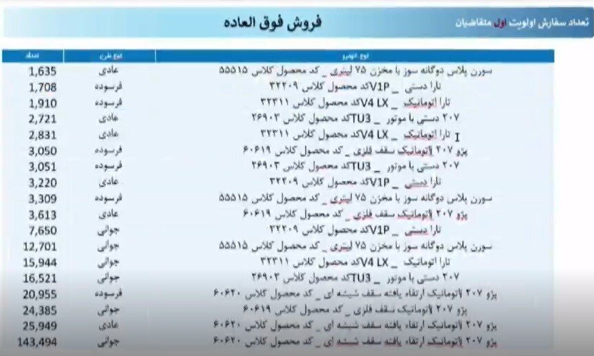 آغاز مراسم قرعه کشی محصولات ایران خودرو