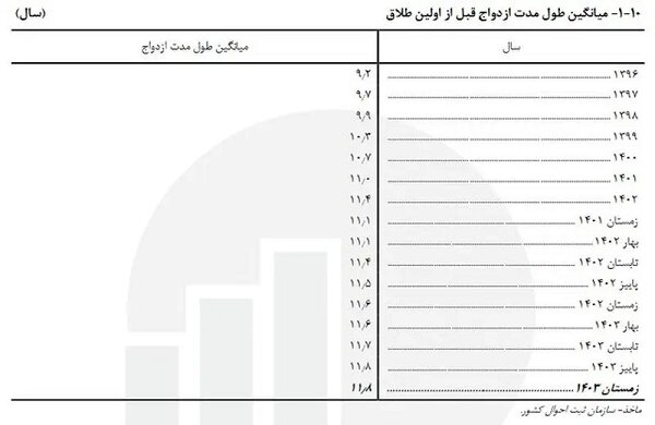 آمار شوکهکننده طلاق در ایران