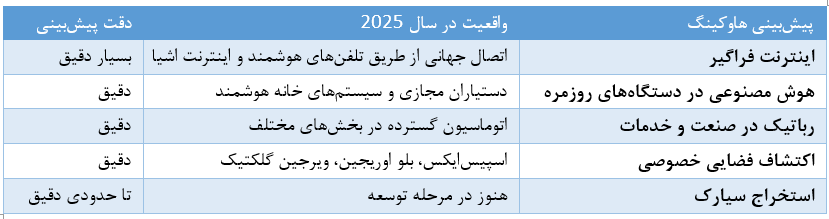کدام پیشبینیهای هاوکینگ برای سال ۲۰۲۵ محقق شد؟