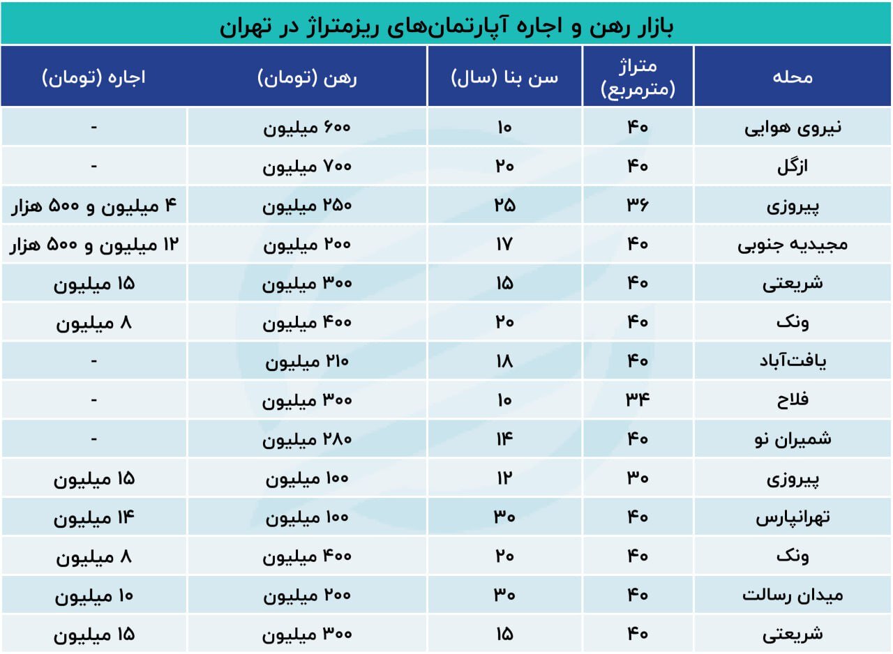 قیمت رهن خانه‌های کمتر از ۴۰ متر در تهران