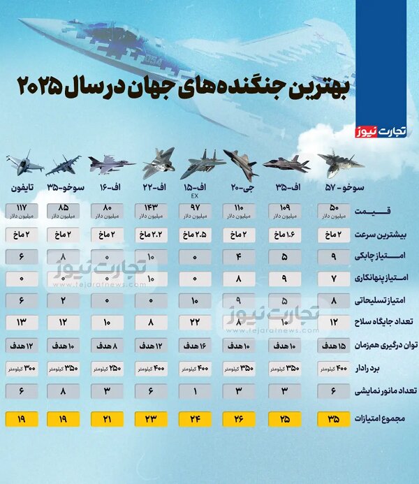 بهترین جنگنده‌های جهان در سال ۲۰۲۵ + عکس