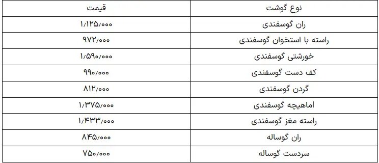 قیمت گوشت گوسفندی شنبه ۲۸ تیر ۱۴۰۴