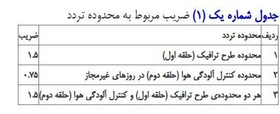 علت افزایش نرخ ورود به طرح ترافیک به ۴۹۲ هزار تومان چیست؟