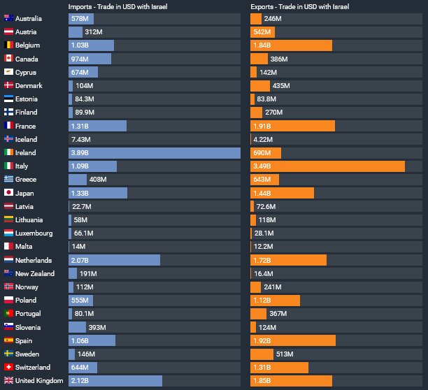 تداوم تجارت با رژیم صهیونیستی توسط برخی کشورهای مدعی توقف جنگ غزه