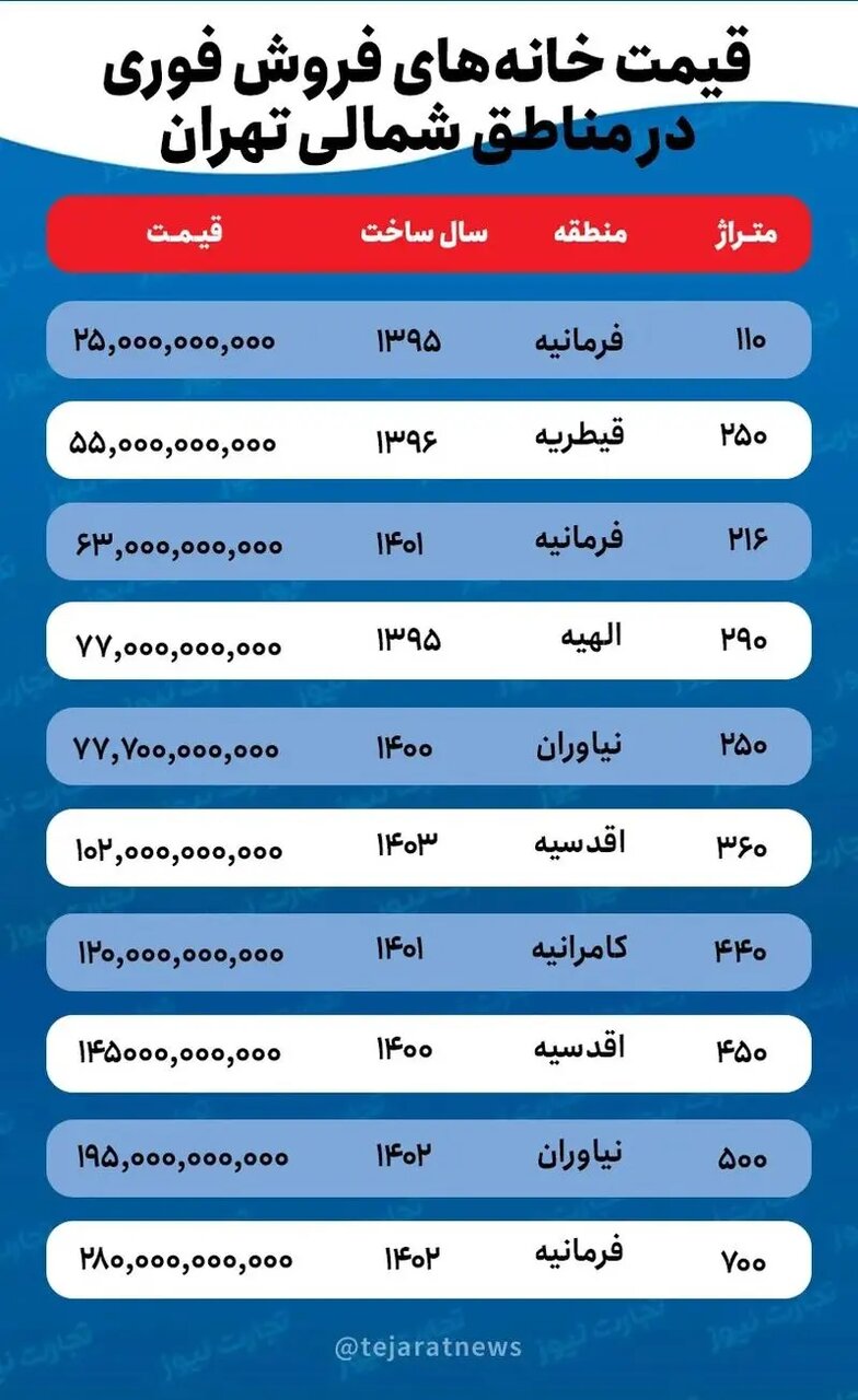 افزایش چشمگیر آگهی‌های فروش فوری خانه‌های لاکچری در تهران