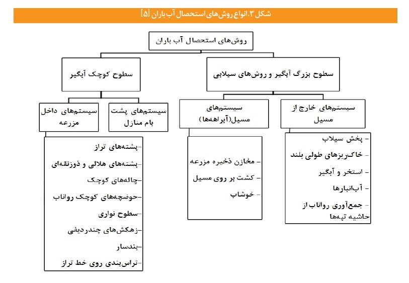 ۷۰ درصد از آب باران تبخیر میشود / لزوم حرکت به سمت روشهای نوین برای ذخیره آب