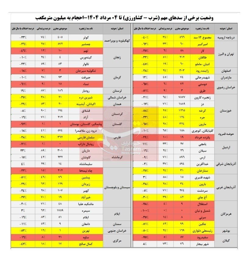کاهش بیش از ۵۰ درصدی ذخایر آبی ۱۵ سد مهم کشور