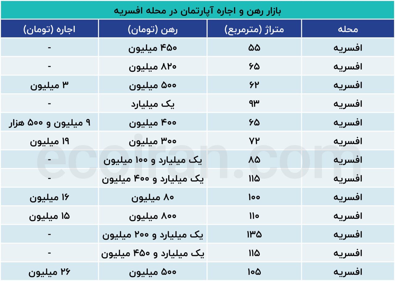 قیمت رهن و اجاره آپارتمان در افسریه شنبه ۱۱ مرداد ۱۴۰۴