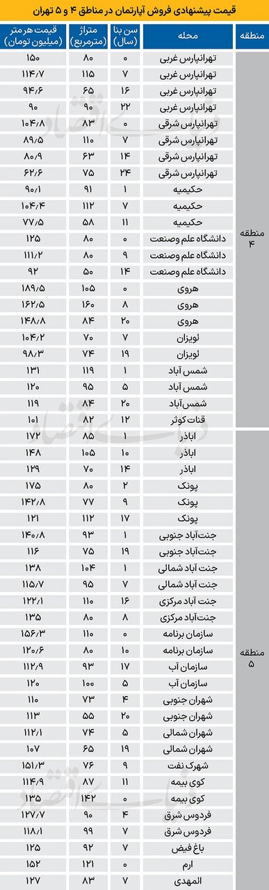 قیمت جدید مسکن در تهران شنبه ۱۱ مرداد ۱۴۰۴