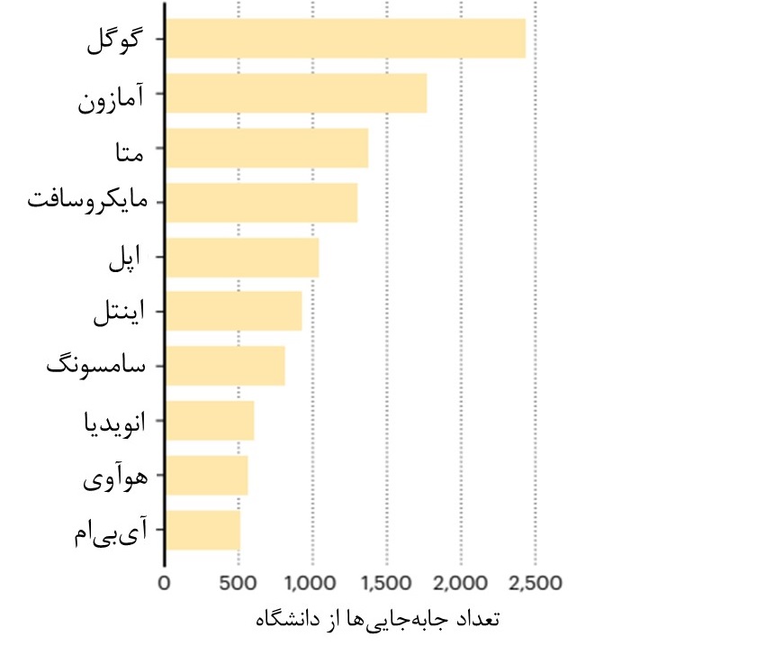 مهاجرت علمی به بخش خصوصی / چرا غولهای فناوری پژوهشگران را جذب میکنند؟