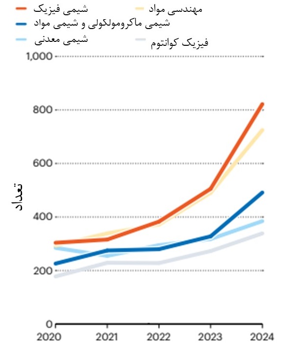 مهاجرت علمی به بخش خصوصی / چرا غولهای فناوری پژوهشگران را جذب میکنند؟
