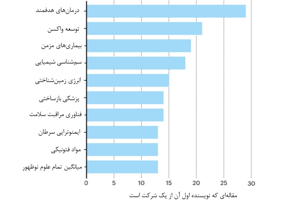 مهاجرت علمی به بخش خصوصی / چرا غولهای فناوری پژوهشگران را جذب میکنند؟