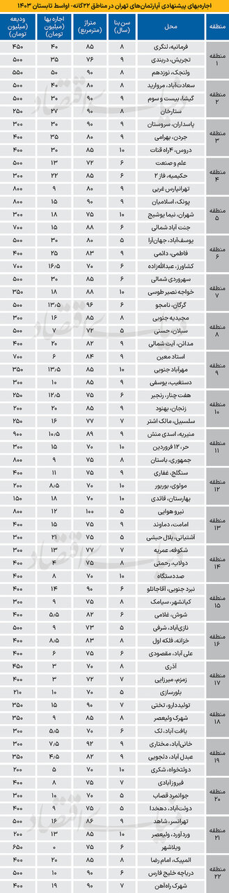 قیمت جدید مسکن در تهران دوشنبه ۱۳ مرداد ۱۴۰۴