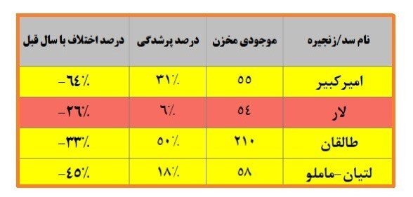 آخرین وضعیت ذخایر آبی و بارشهای تهران