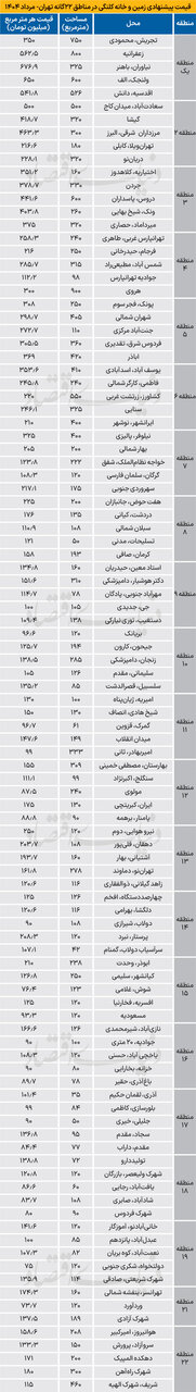 قیمت زمین در تهران سقوط کرد + جدول