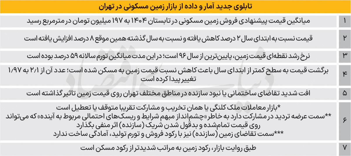 قیمت زمین در تهران سقوط کرد + جدول