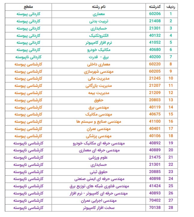 پیشثبتنام پذیرش بدون کنکور در دانشگاه آزاد واحد علوم و فناوری آغاز شد