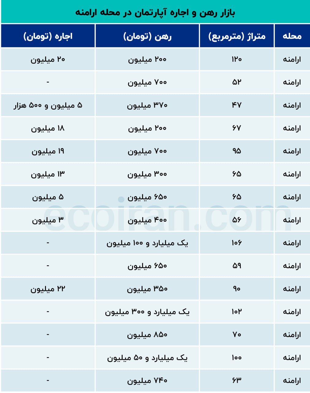 قیمت رهن و اجاره آپارتمان نقلی در محله ارامنه یکشنبه ۱۹ مرداد ۱۴۰۴