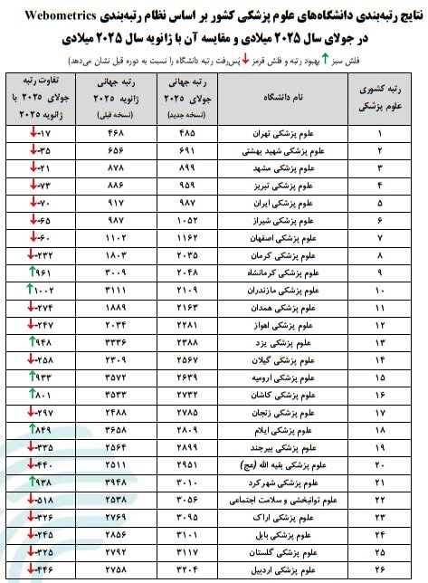 رتبه ۵۳ دانشگاه علوم پزشکی در رتبهبندی وبومتریکس افت کرد
