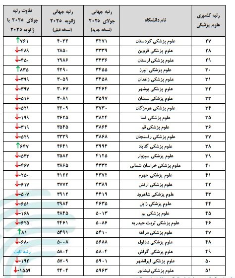 رتبه ۵۳ دانشگاه علوم پزشکی در رتبهبندی وبومتریکس افت کرد