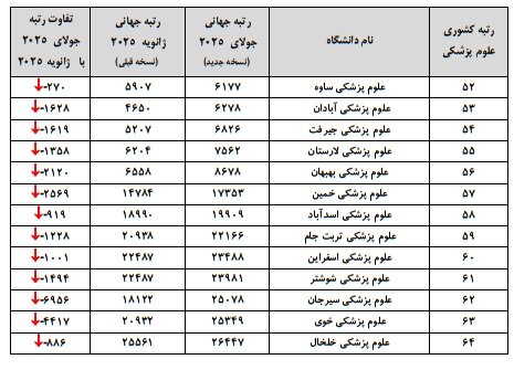 رتبه ۵۳ دانشگاه علوم پزشکی در رتبهبندی وبومتریکس افت کرد
